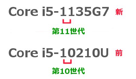 わかりやすい Cpuの表記の見方