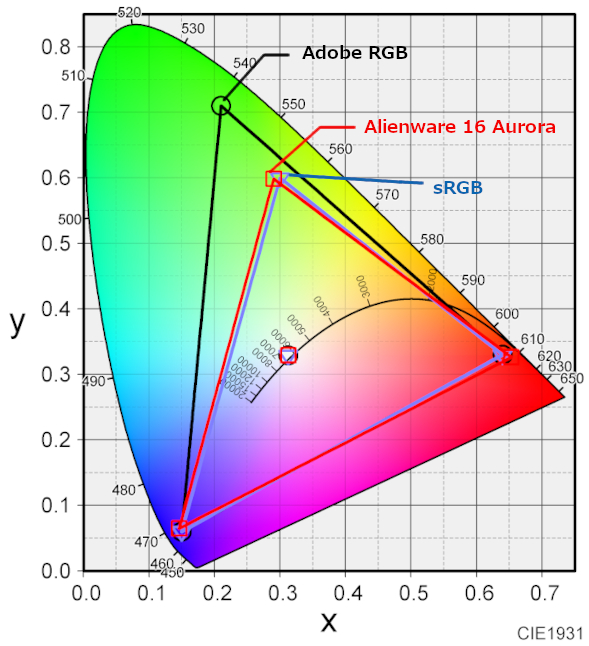 ディスプレイの色域