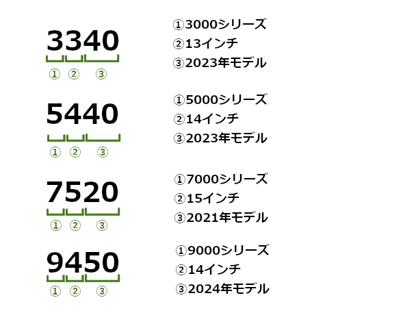 DELL Latitude製品の番号の例