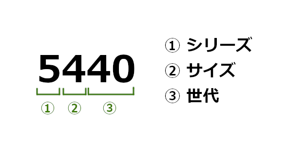 DELL Latitude製品の番号の見方