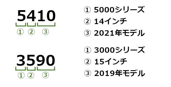 Vostro製品の番号例