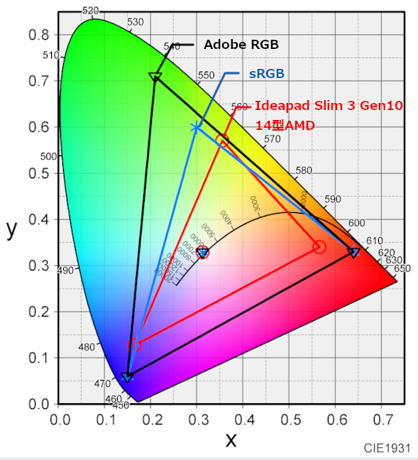 Ideapad Slim 3 Gen 10 14型AMDのディスプレイの色域
